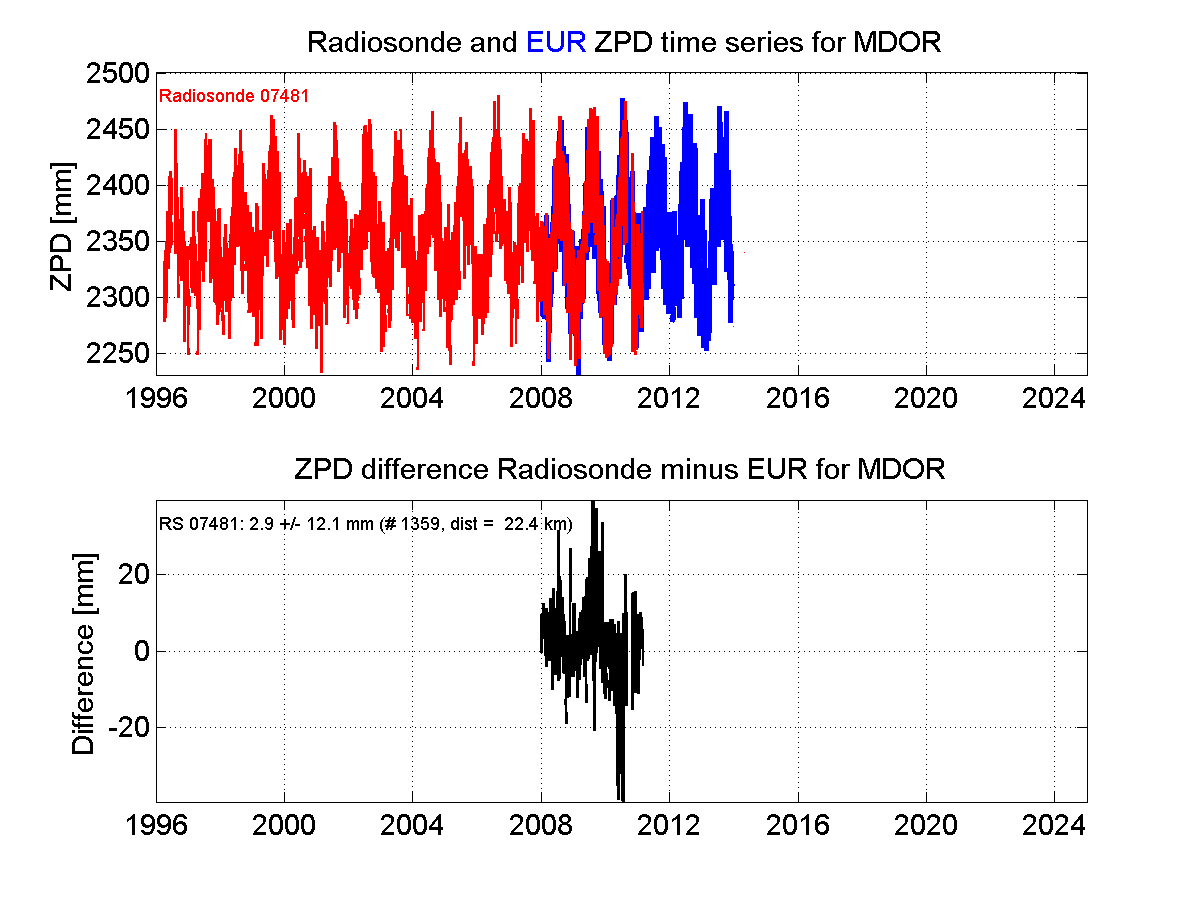 Zenith Path Delay differences between radiosonde data and EPN troposphere solution