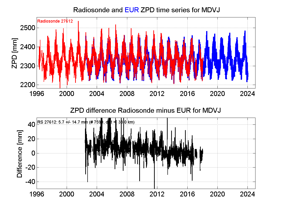 Zenith Path Delay differences between radiosonde data and EPN troposphere solution