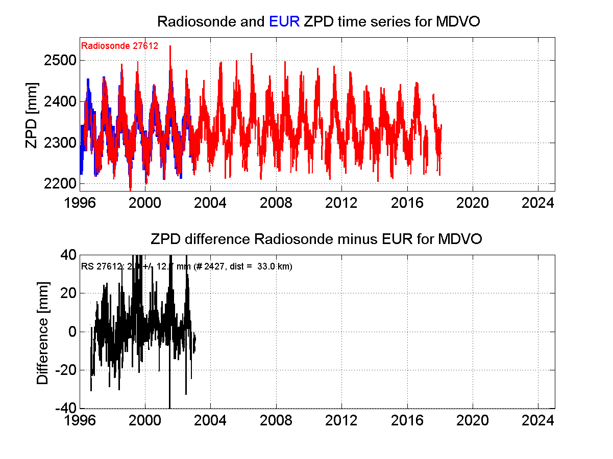 Zenith Path Delay differences between radiosonde data and EPN troposphere solution