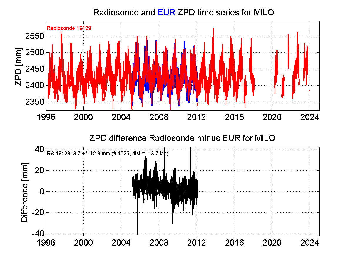 Zenith Path Delay differences between radiosonde data and EPN troposphere solution