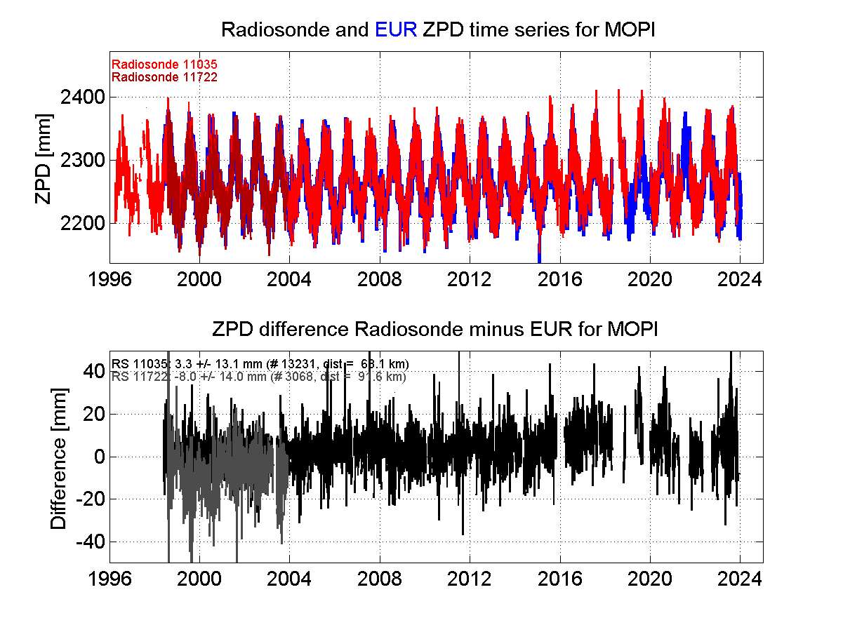 Zenith Path Delay differences between radiosonde data and EPN troposphere solution