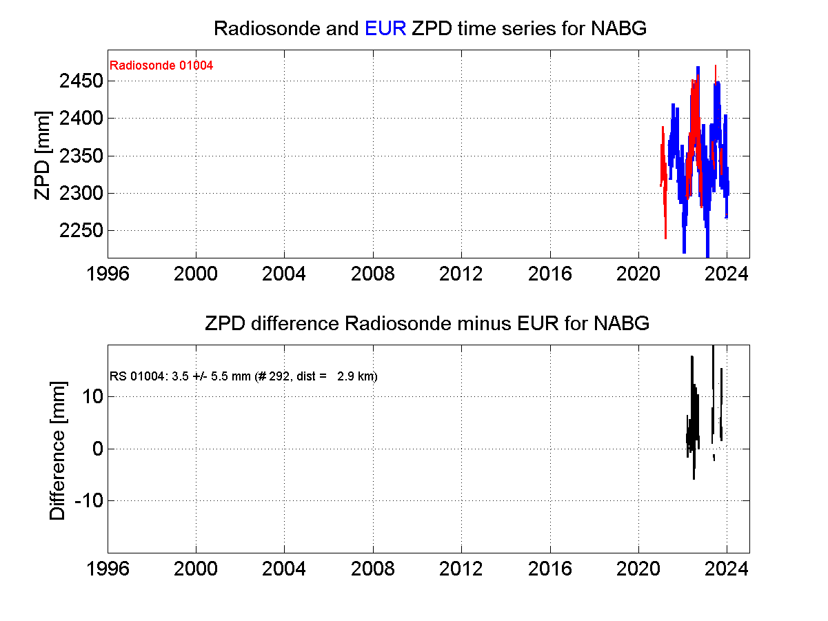 Zenith Path Delay differences between radiosonde data and EPN troposphere solution