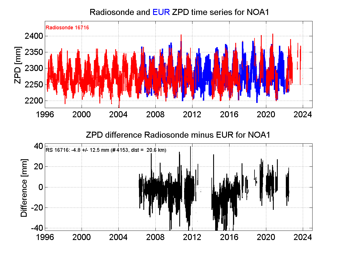 Zenith Path Delay differences between radiosonde data and EPN troposphere solution