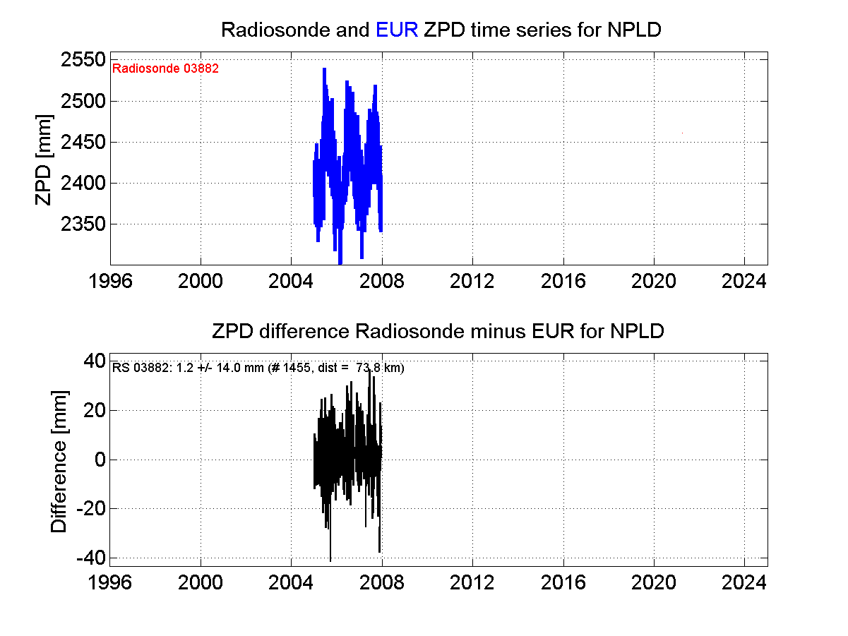 Zenith Path Delay differences between radiosonde data and EPN troposphere solution