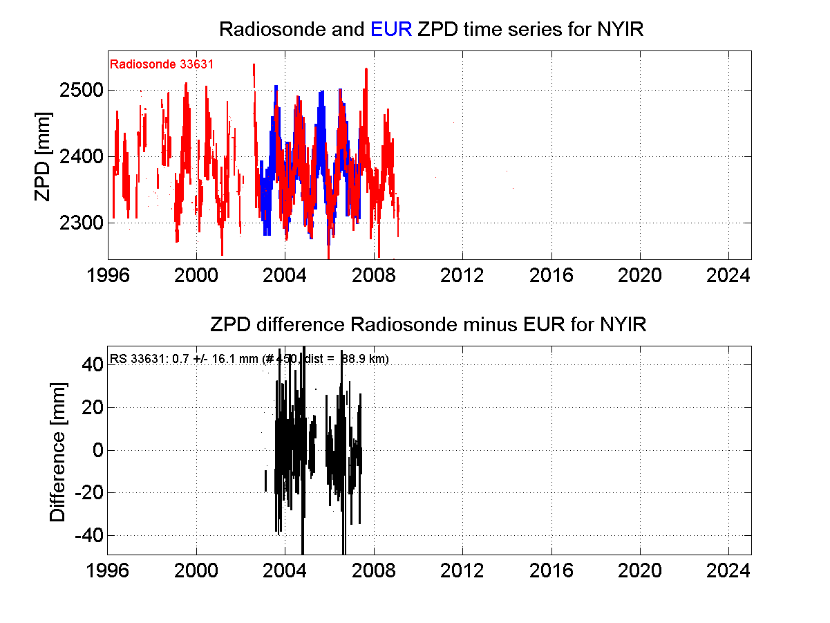 Zenith Path Delay differences between radiosonde data and EPN troposphere solution