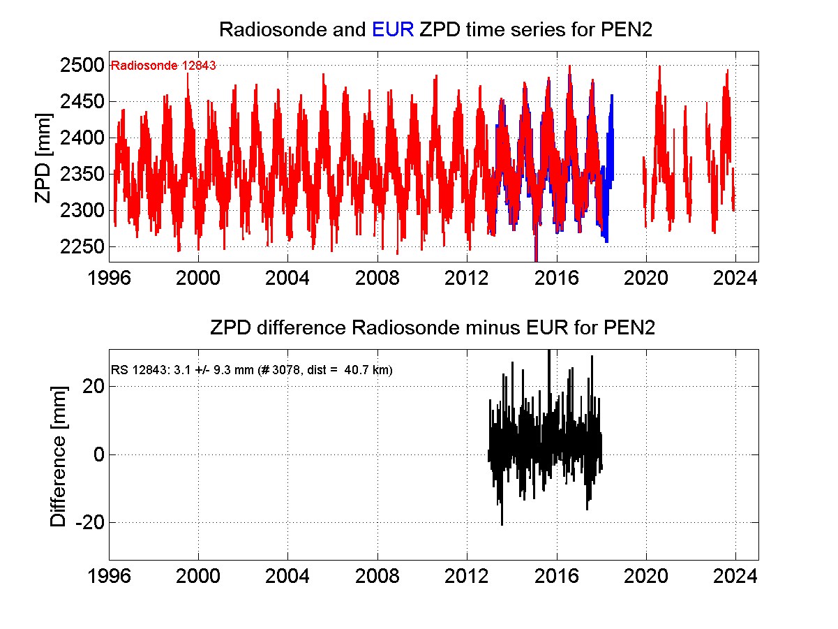 Zenith Path Delay differences between radiosonde data and EPN troposphere solution