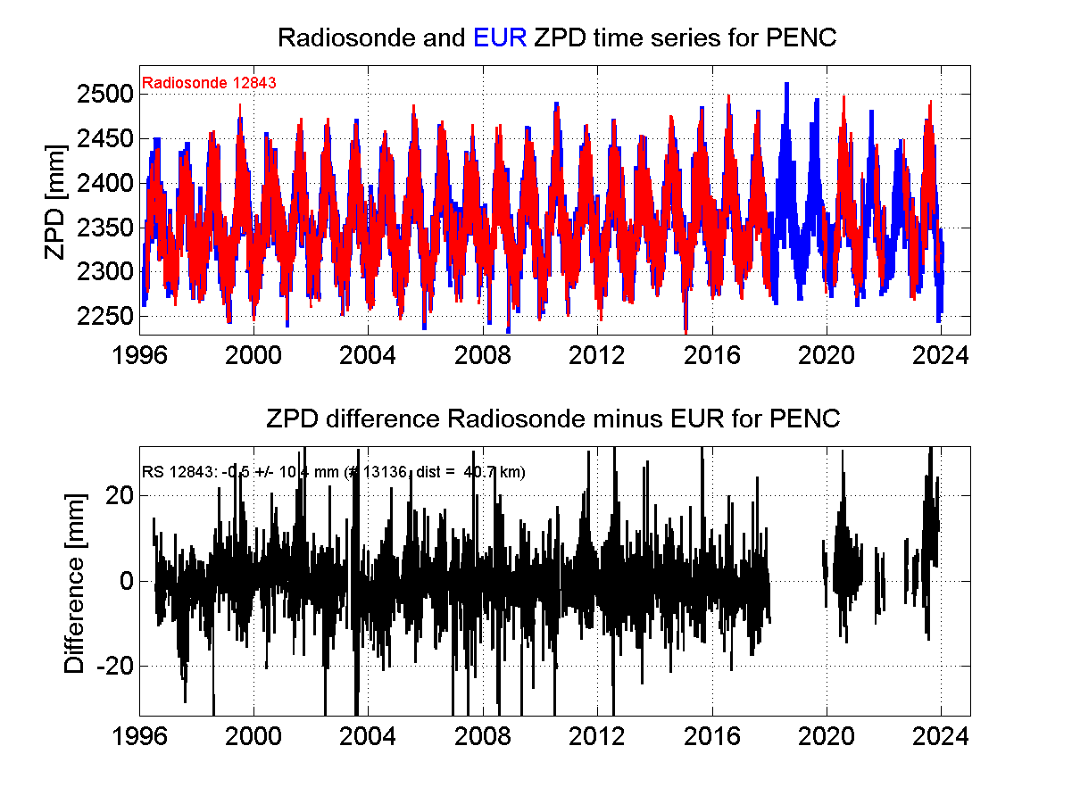 Zenith Path Delay differences between radiosonde data and EPN troposphere solution