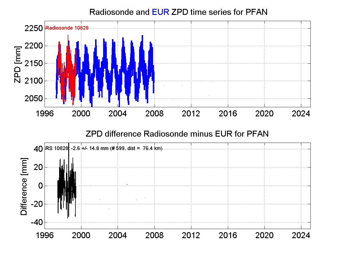 Zenith Path Delay differences between radiosonde data and EPN troposphere solution