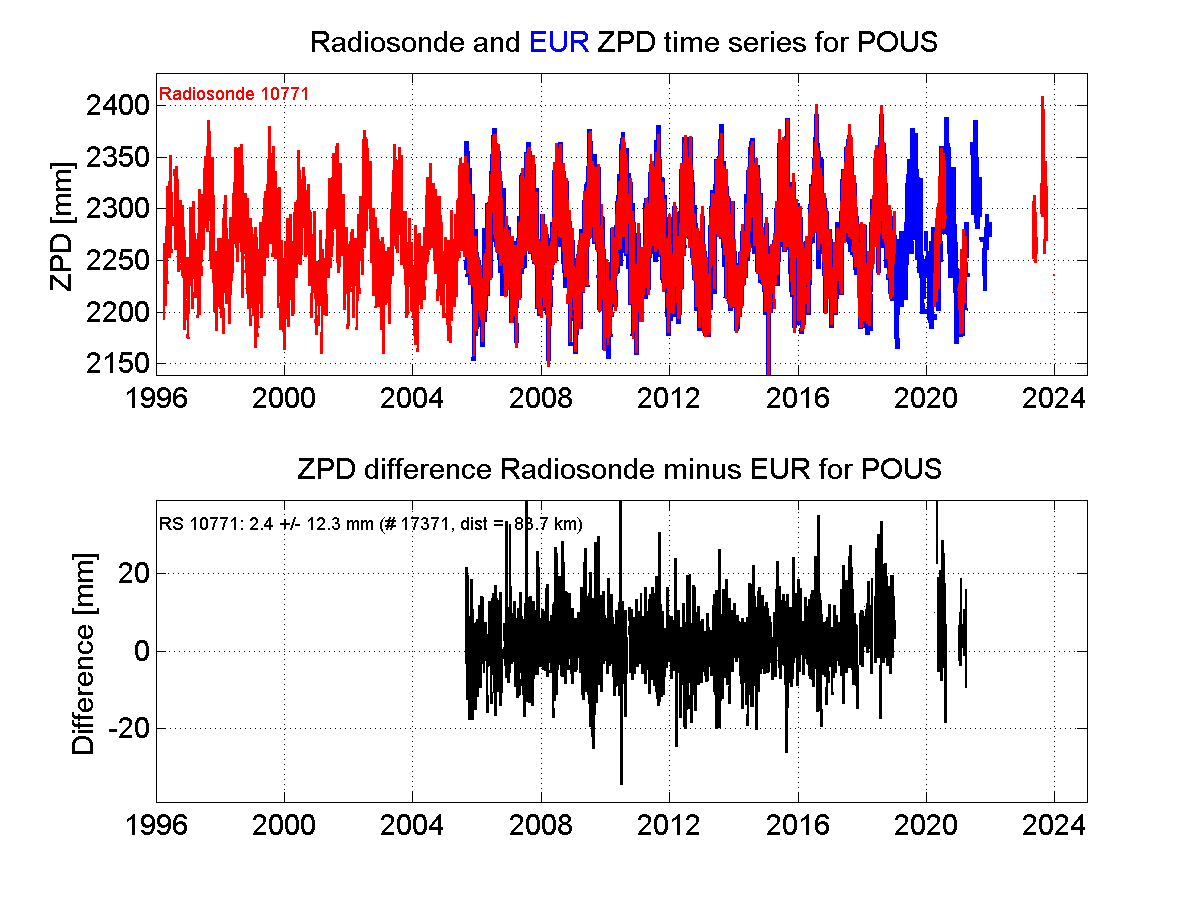 Zenith Path Delay differences between radiosonde data and EPN troposphere solution