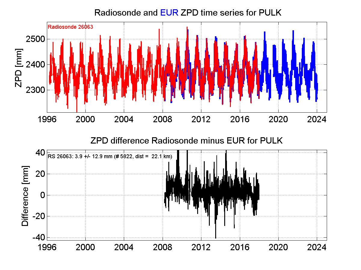 Zenith Path Delay differences between radiosonde data and EPN troposphere solution