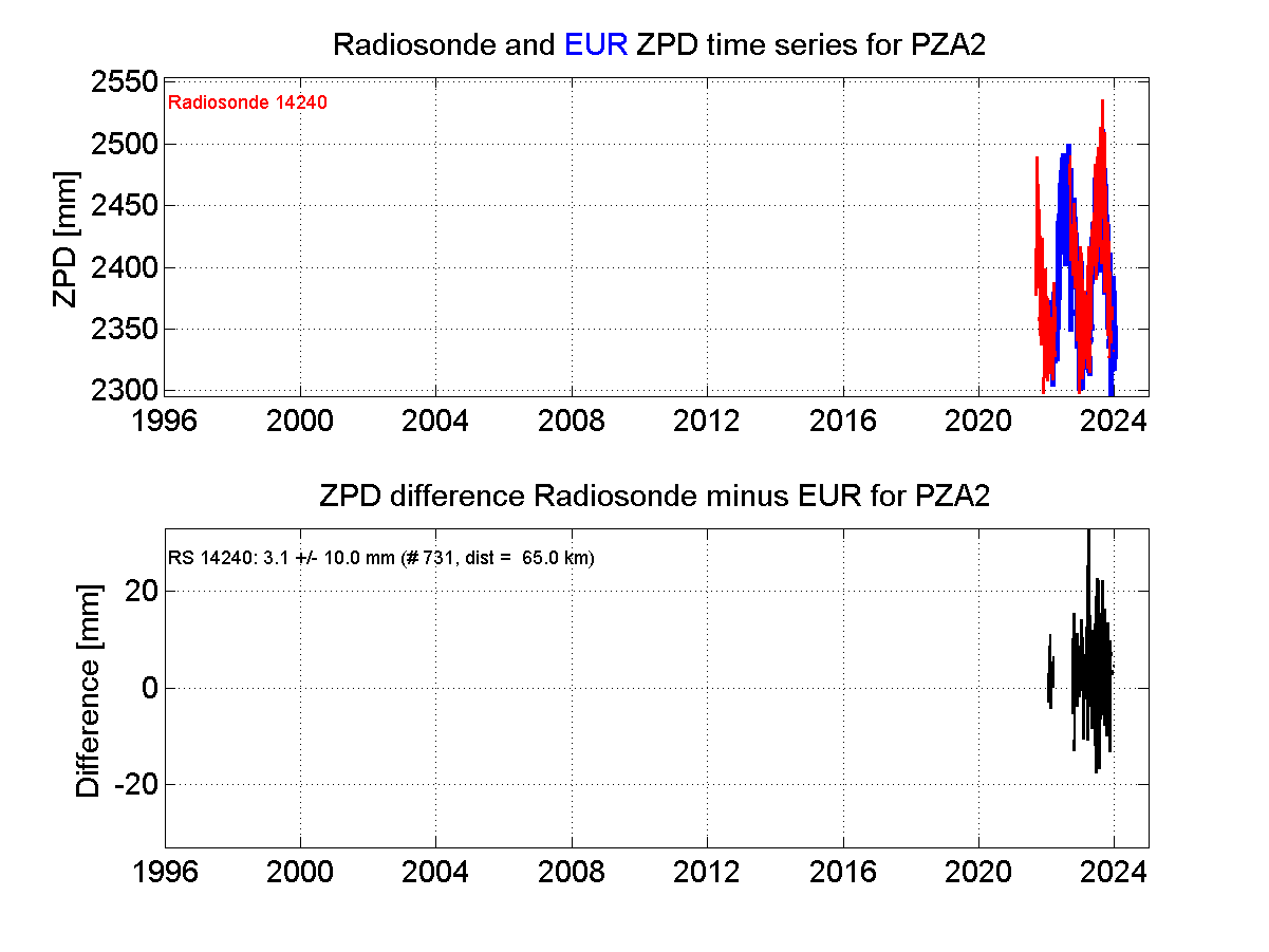 Zenith Path Delay differences between radiosonde data and EPN troposphere solution