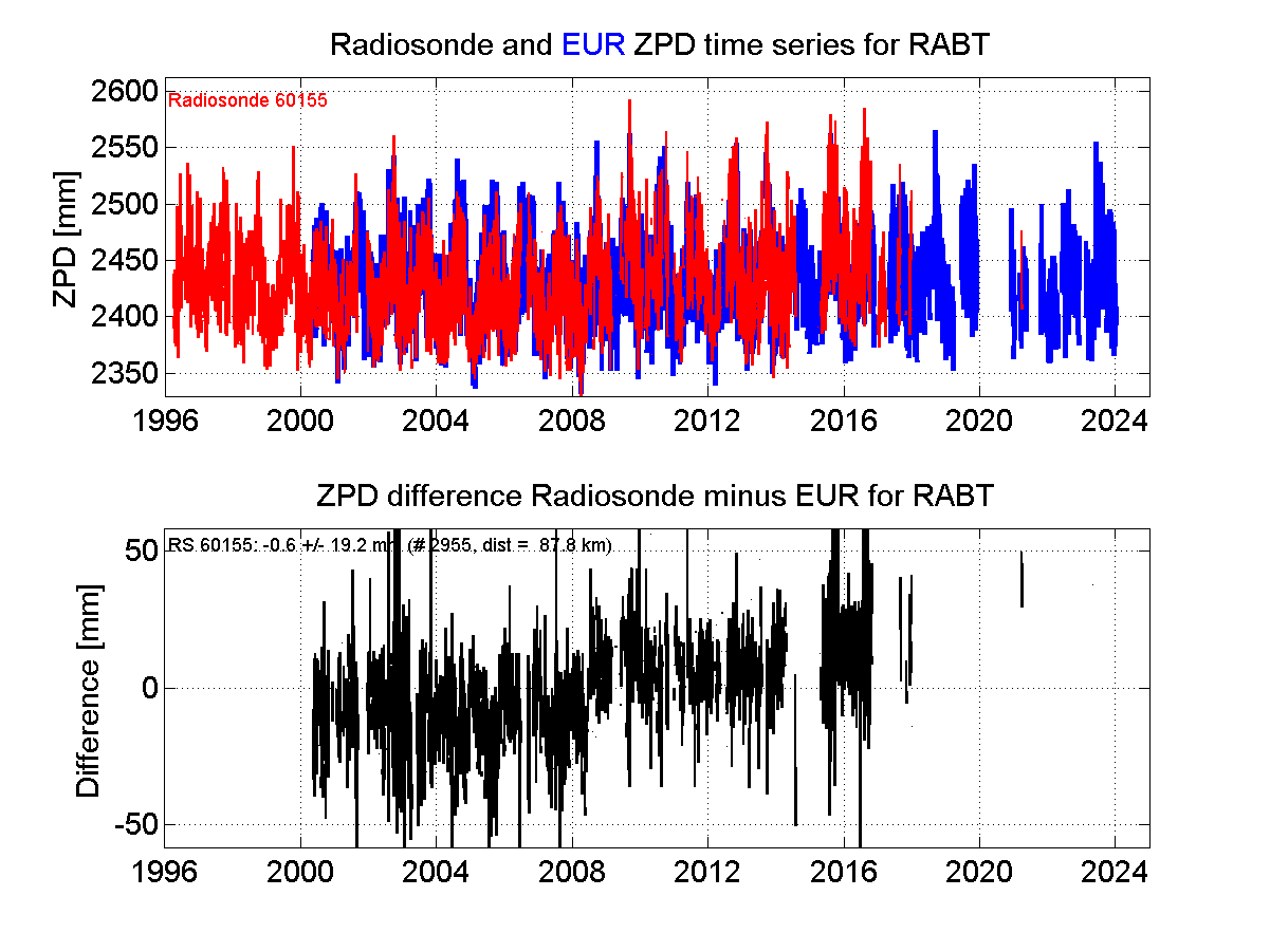 Zenith Path Delay differences between radiosonde data and EPN troposphere solution