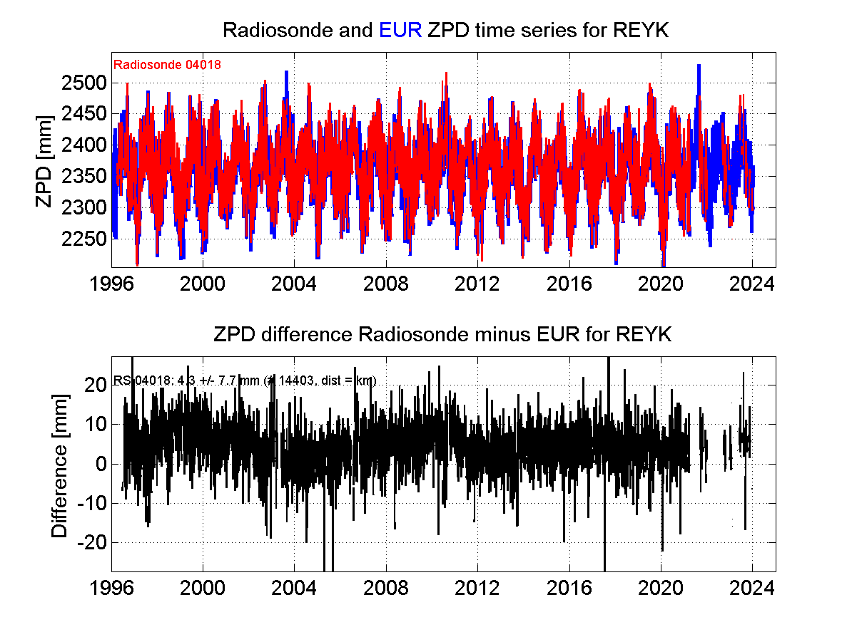 Zenith Path Delay differences between radiosonde data and EPN troposphere solution