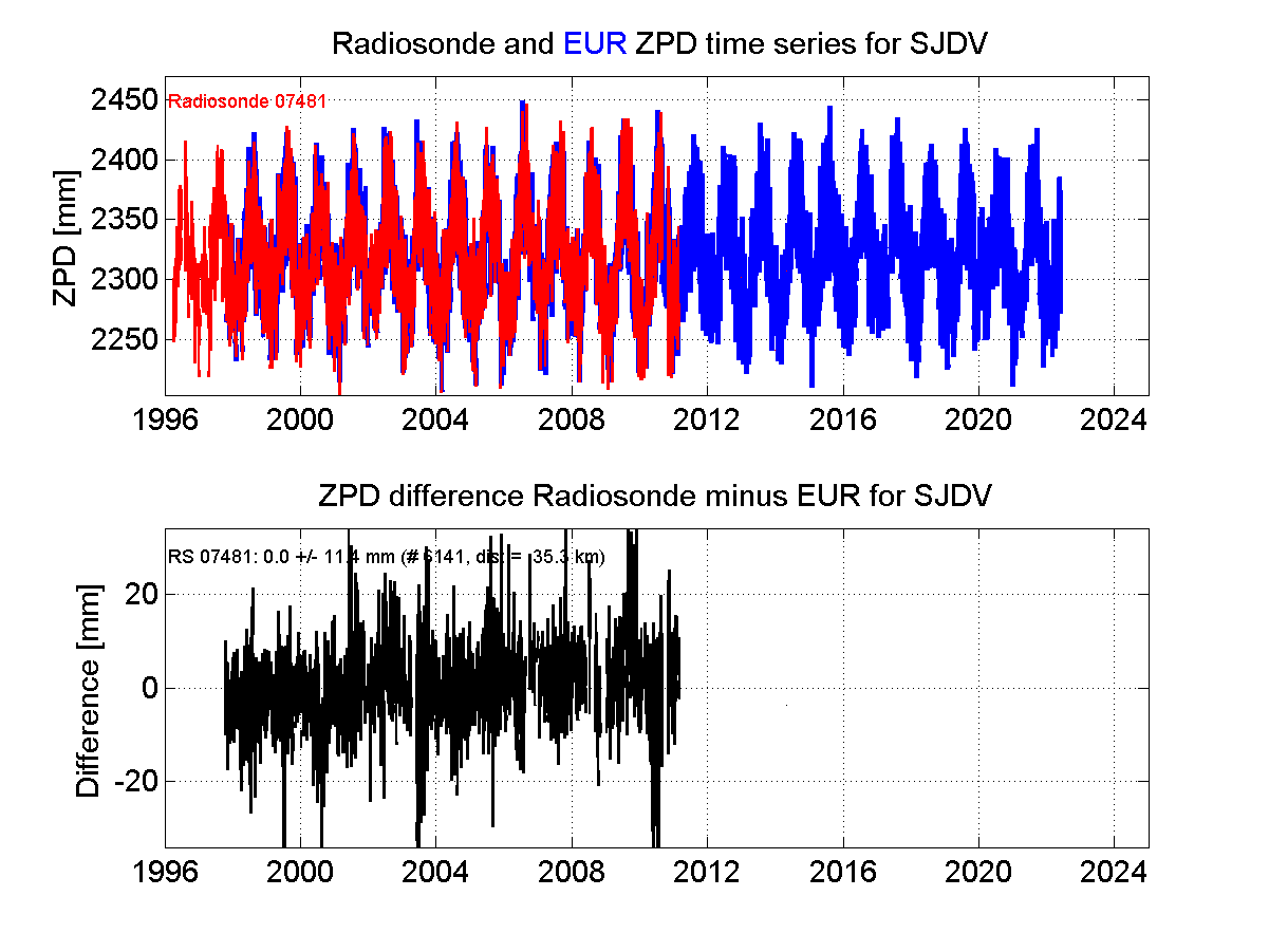 Zenith Path Delay differences between radiosonde data and EPN troposphere solution