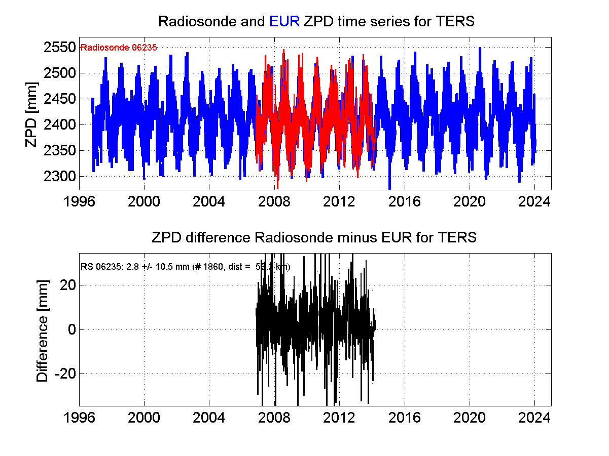 Zenith Path Delay differences between radiosonde data and EPN troposphere solution