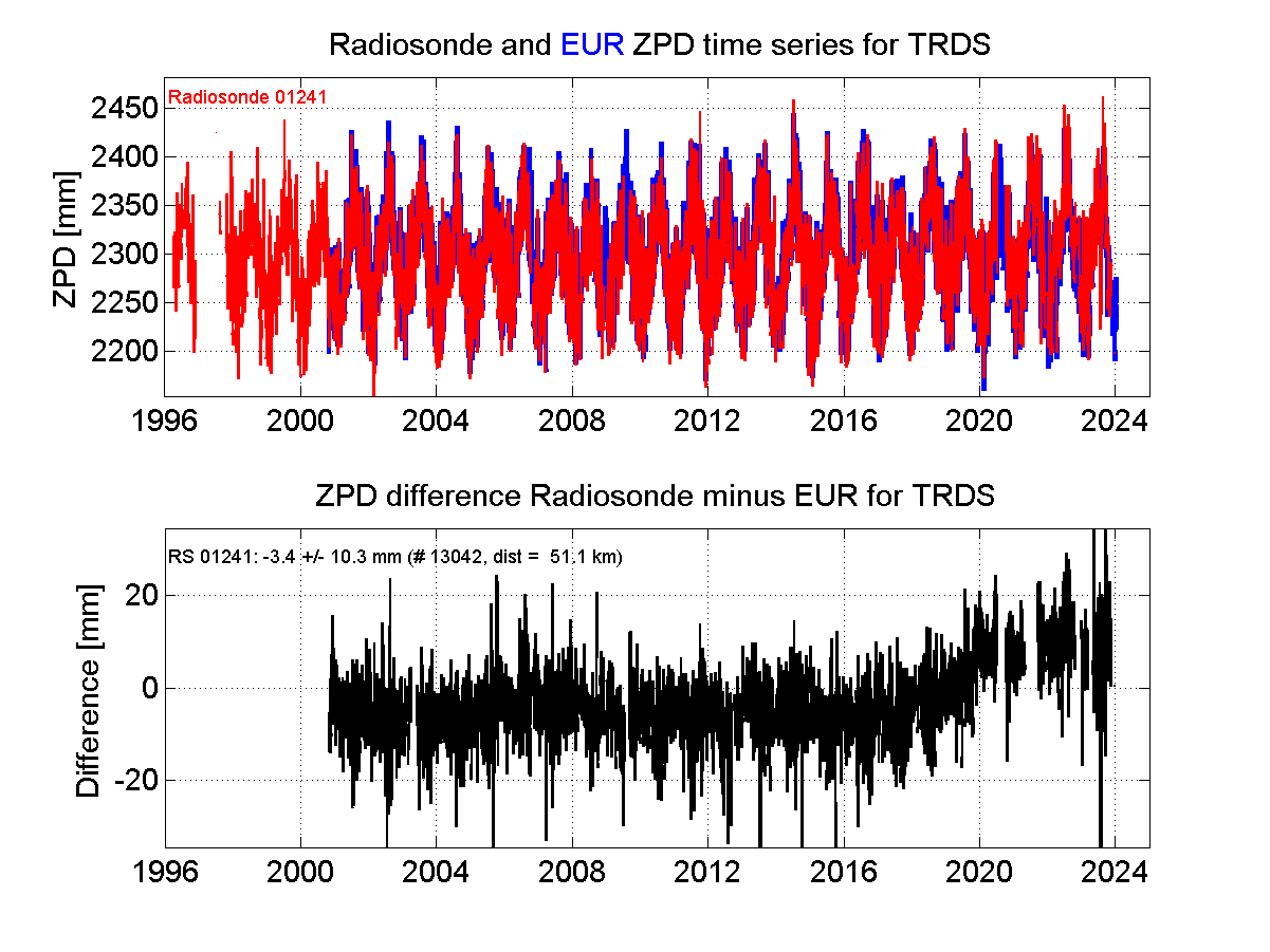 Zenith Path Delay differences between radiosonde data and EPN troposphere solution