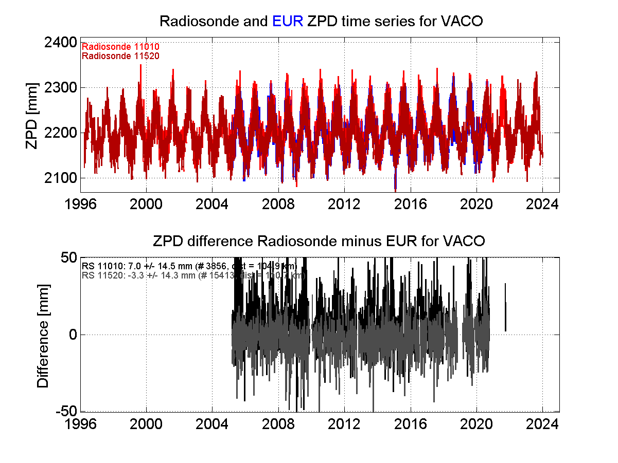 Zenith Path Delay differences between radiosonde data and EPN troposphere solution