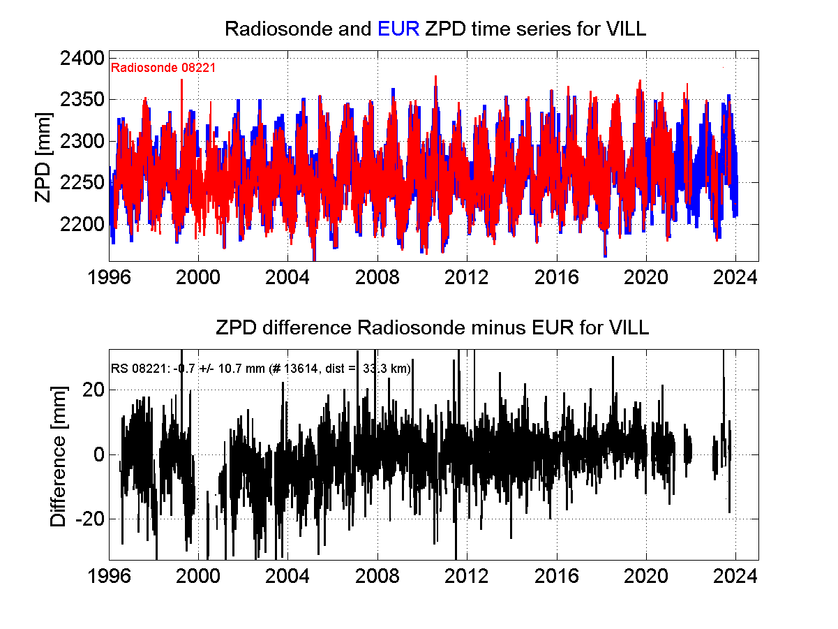 Zenith Path Delay differences between radiosonde data and EPN troposphere solution