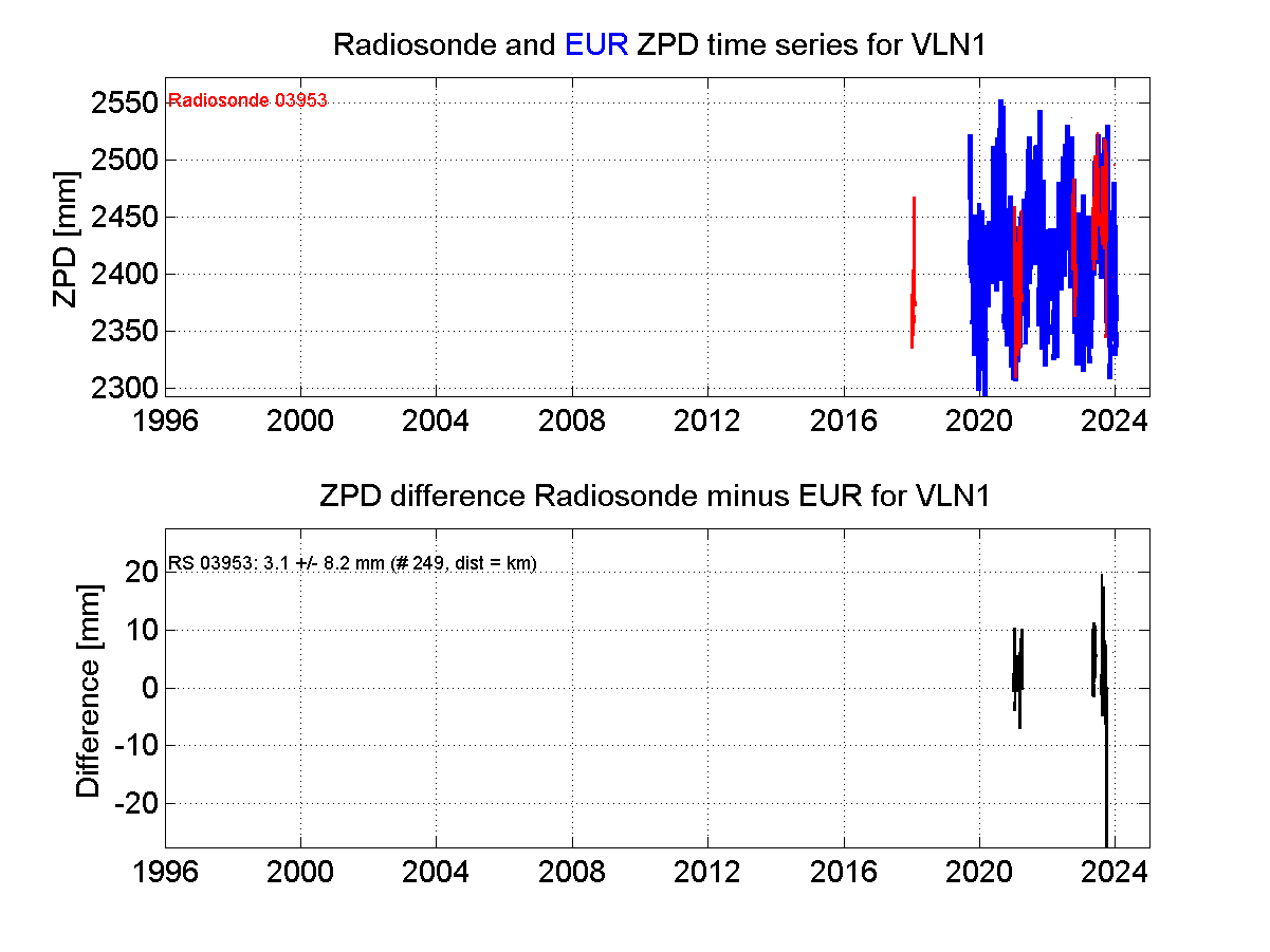 Zenith Path Delay differences between radiosonde data and EPN troposphere solution