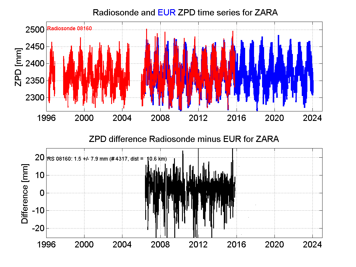 Zenith Path Delay differences between radiosonde data and EPN troposphere solution