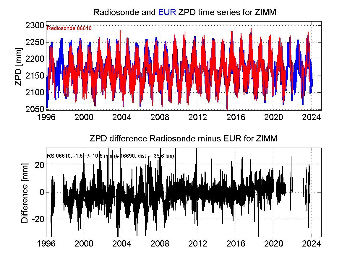 Zenith Path Delay differences between radiosonde data and EPN troposphere solution