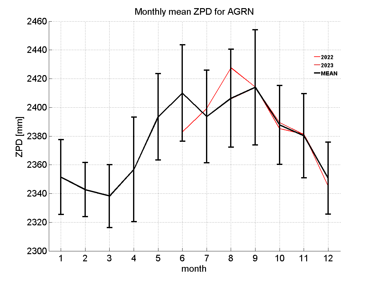 Zenith path delay time series