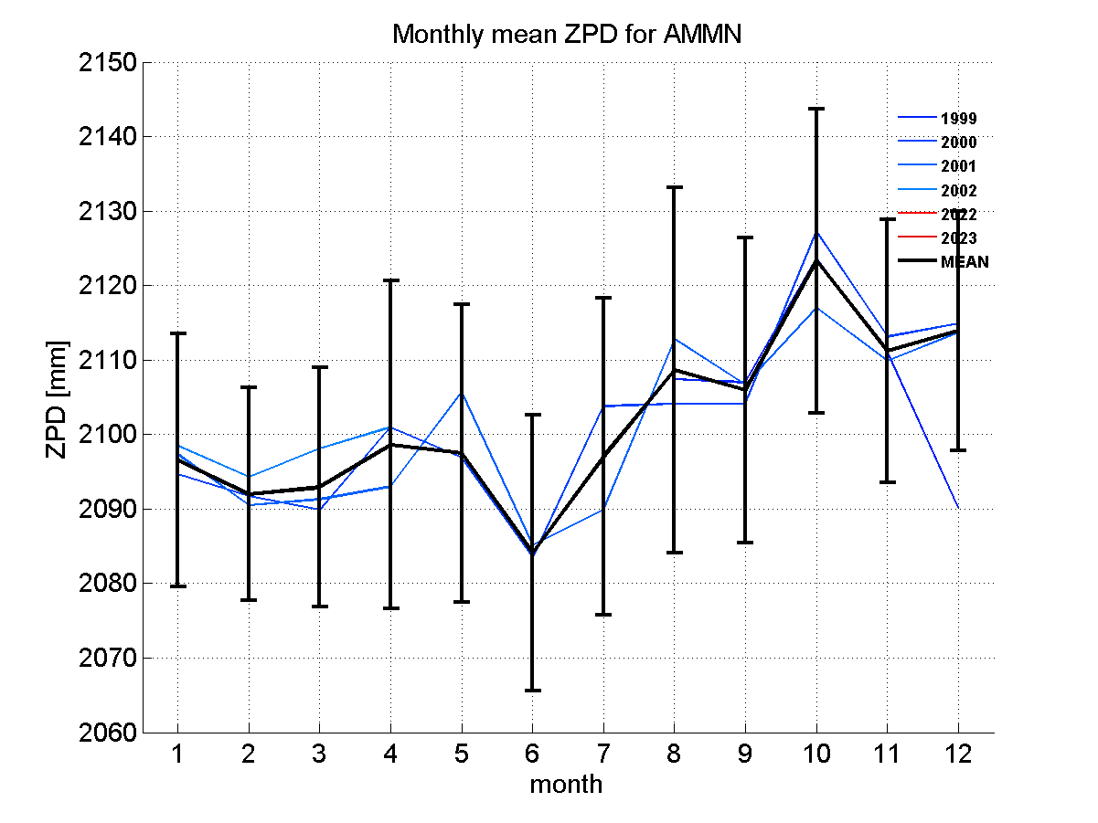 Zenith path delay time series