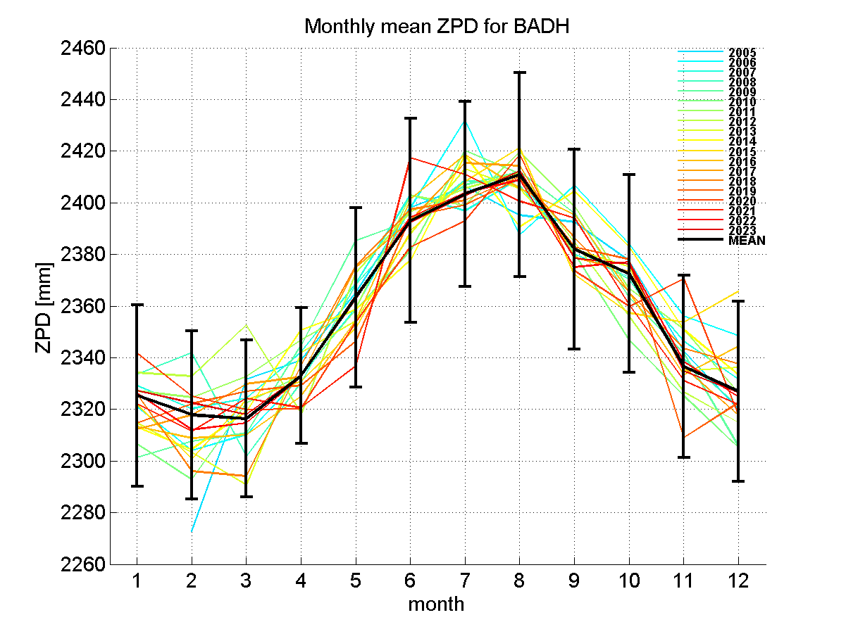 Zenith path delay time series