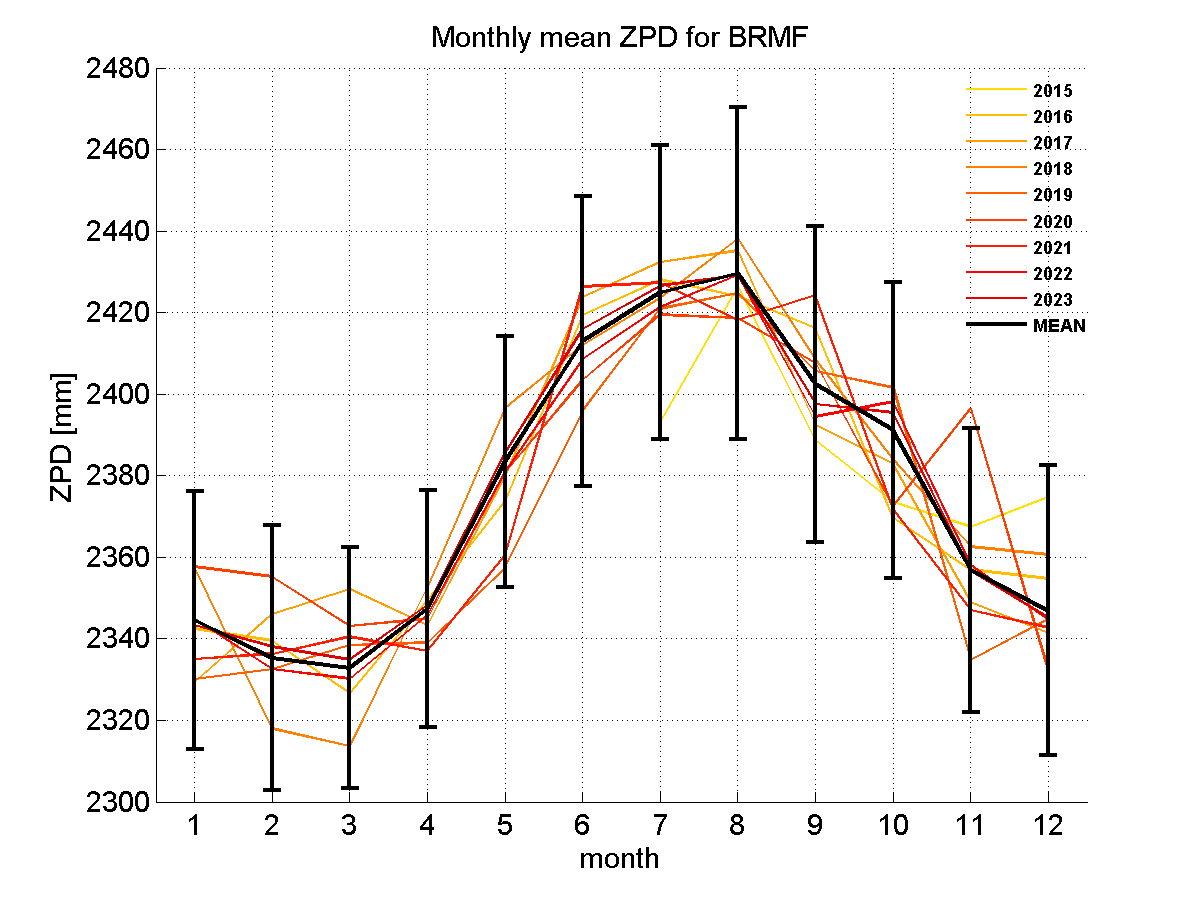 Zenith path delay time series