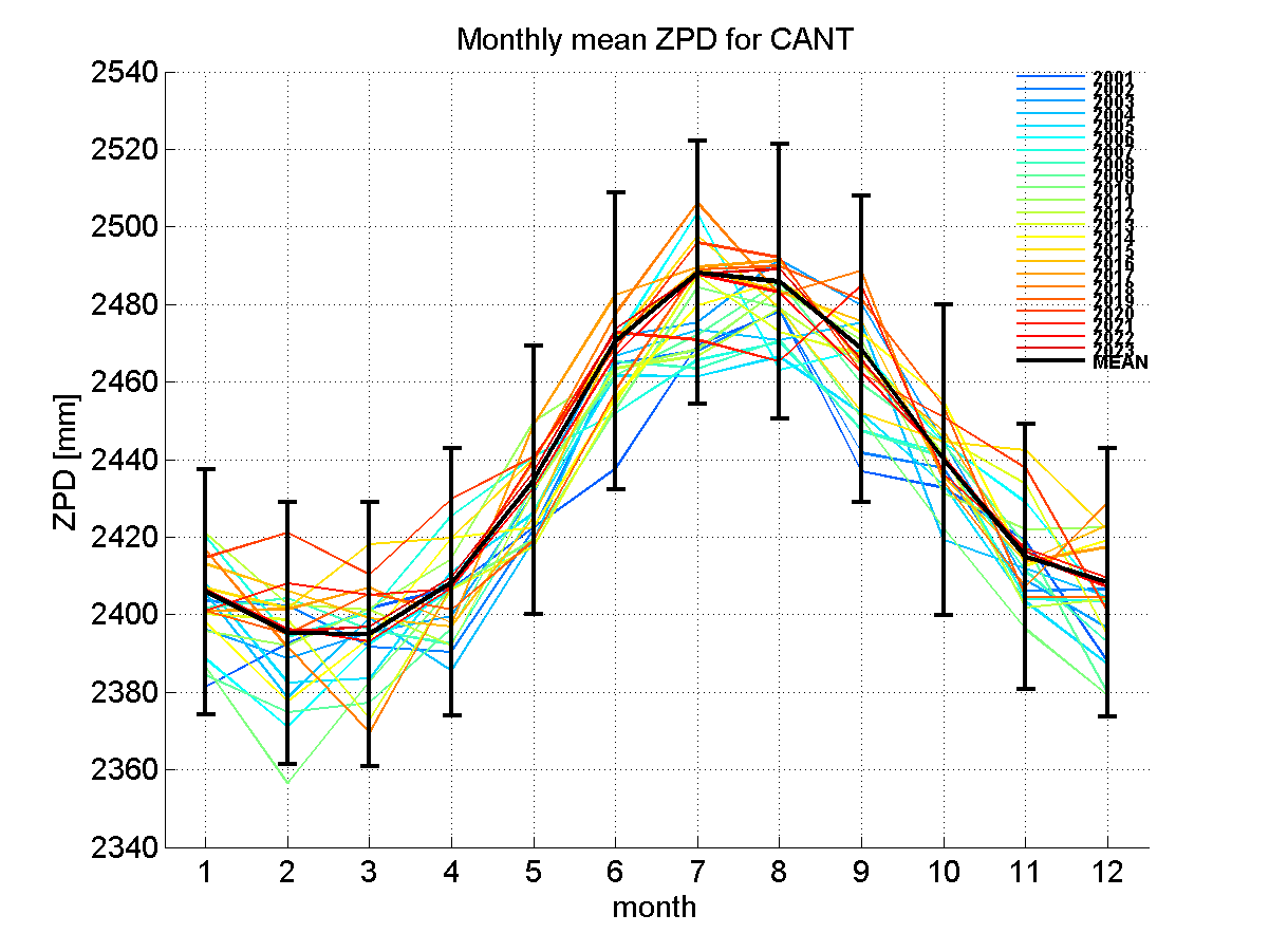 Zenith path delay time series