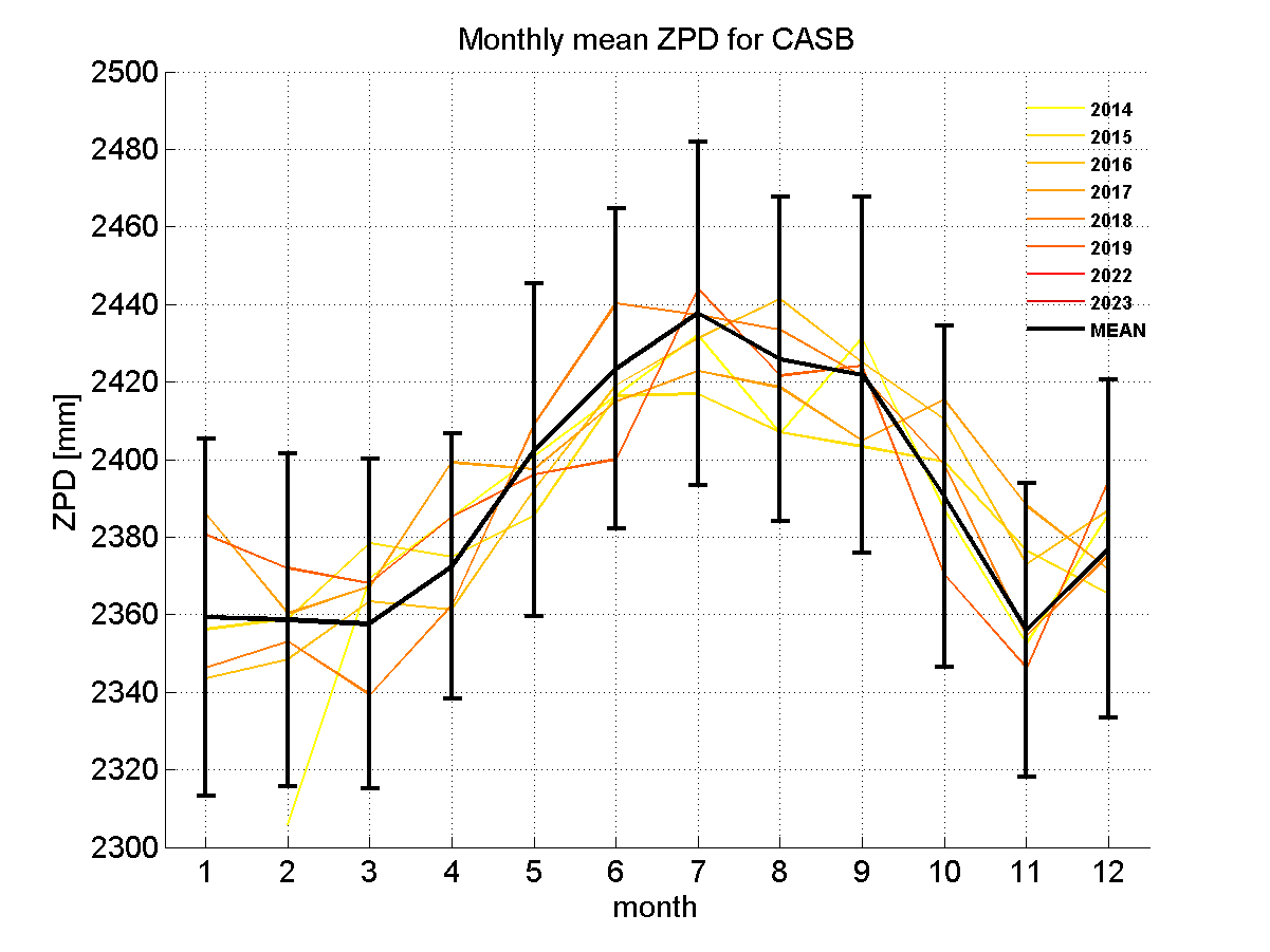 Zenith path delay time series