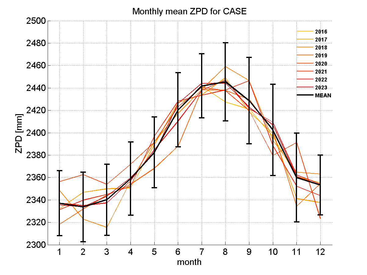 Zenith path delay time series