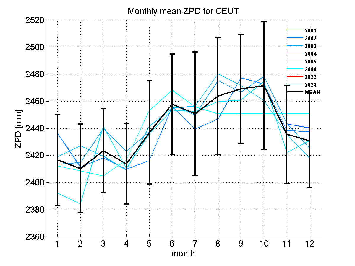 Zenith path delay time series