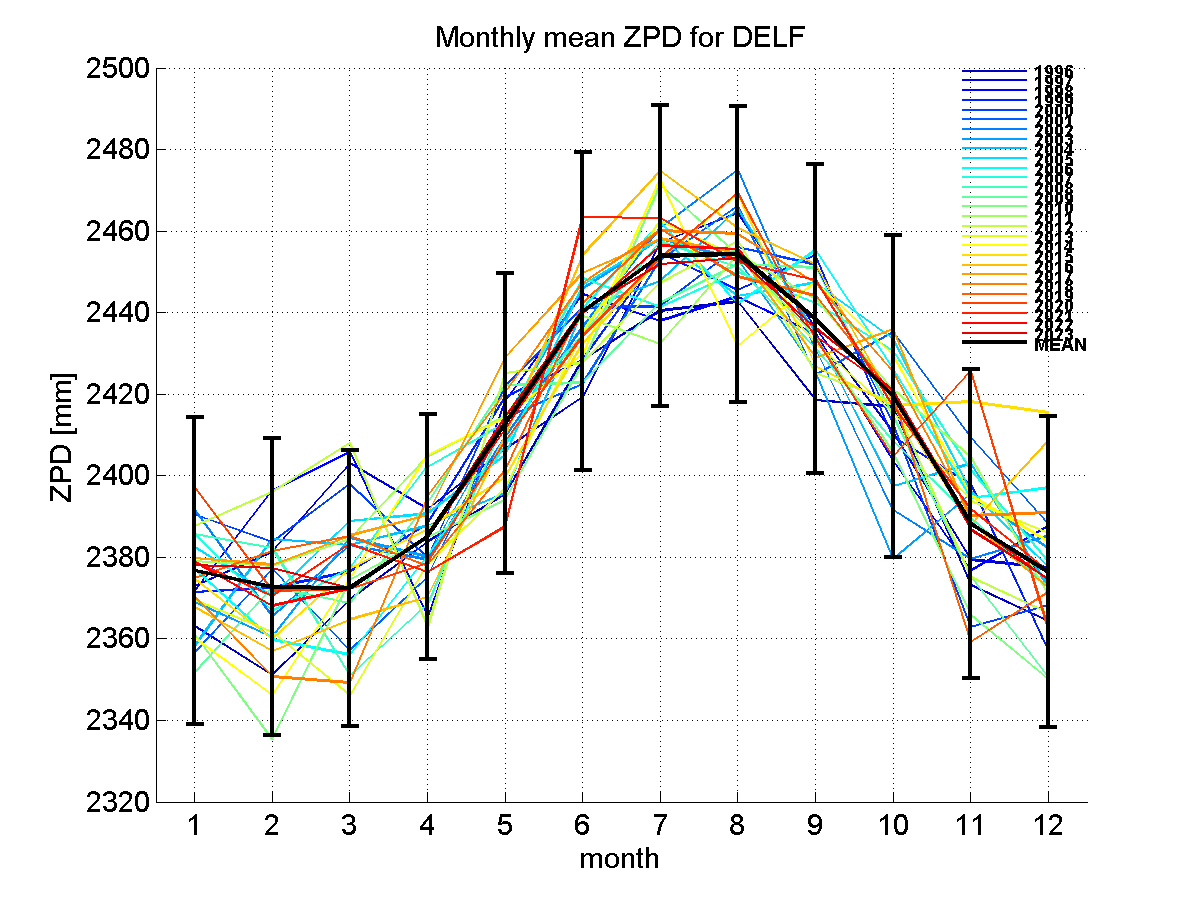 Zenith path delay time series