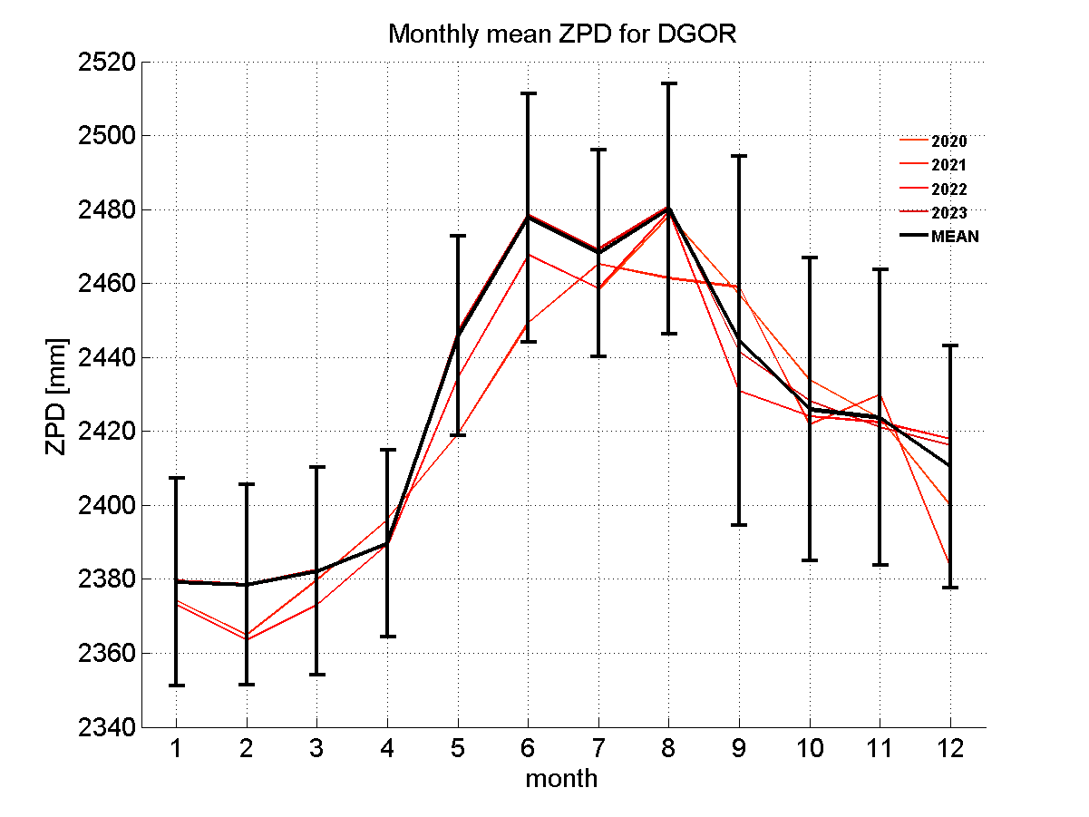 Zenith path delay time series