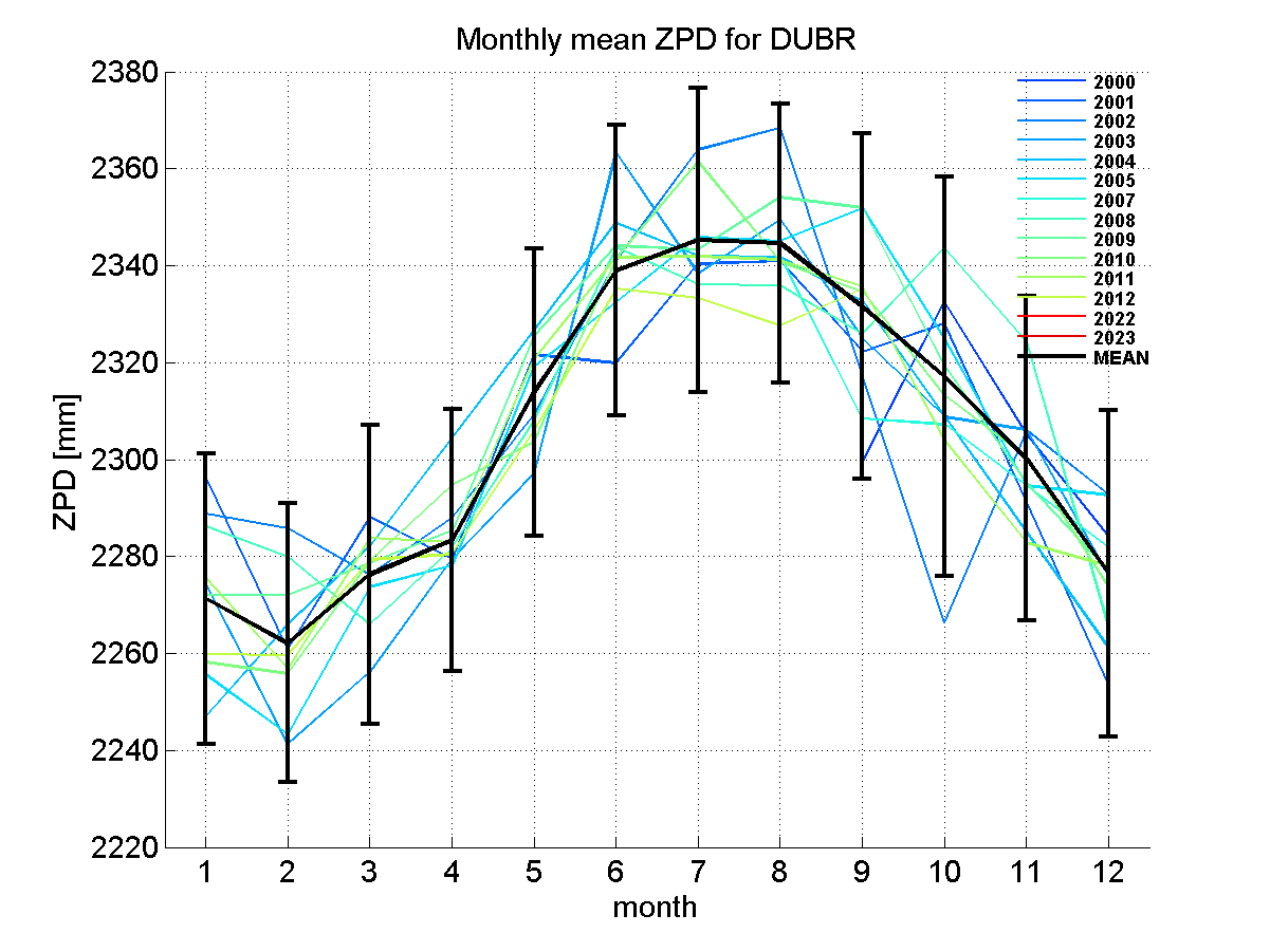 Zenith path delay time series