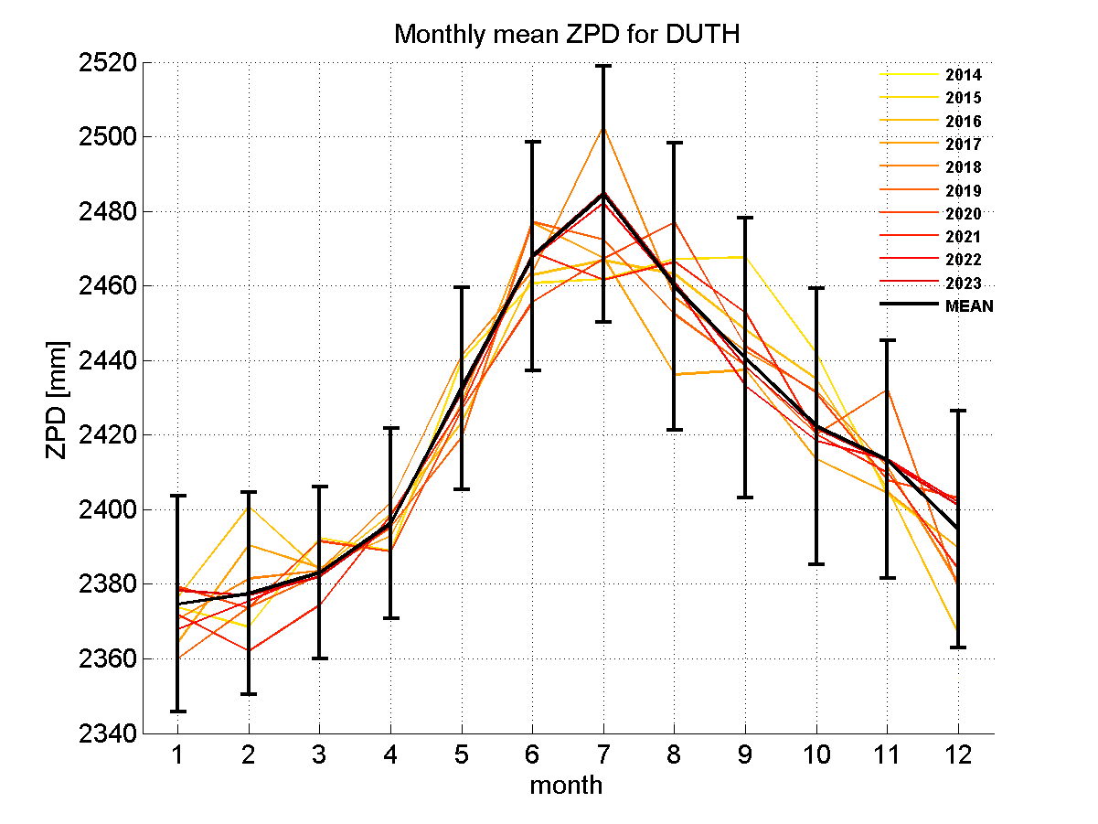 Zenith path delay time series