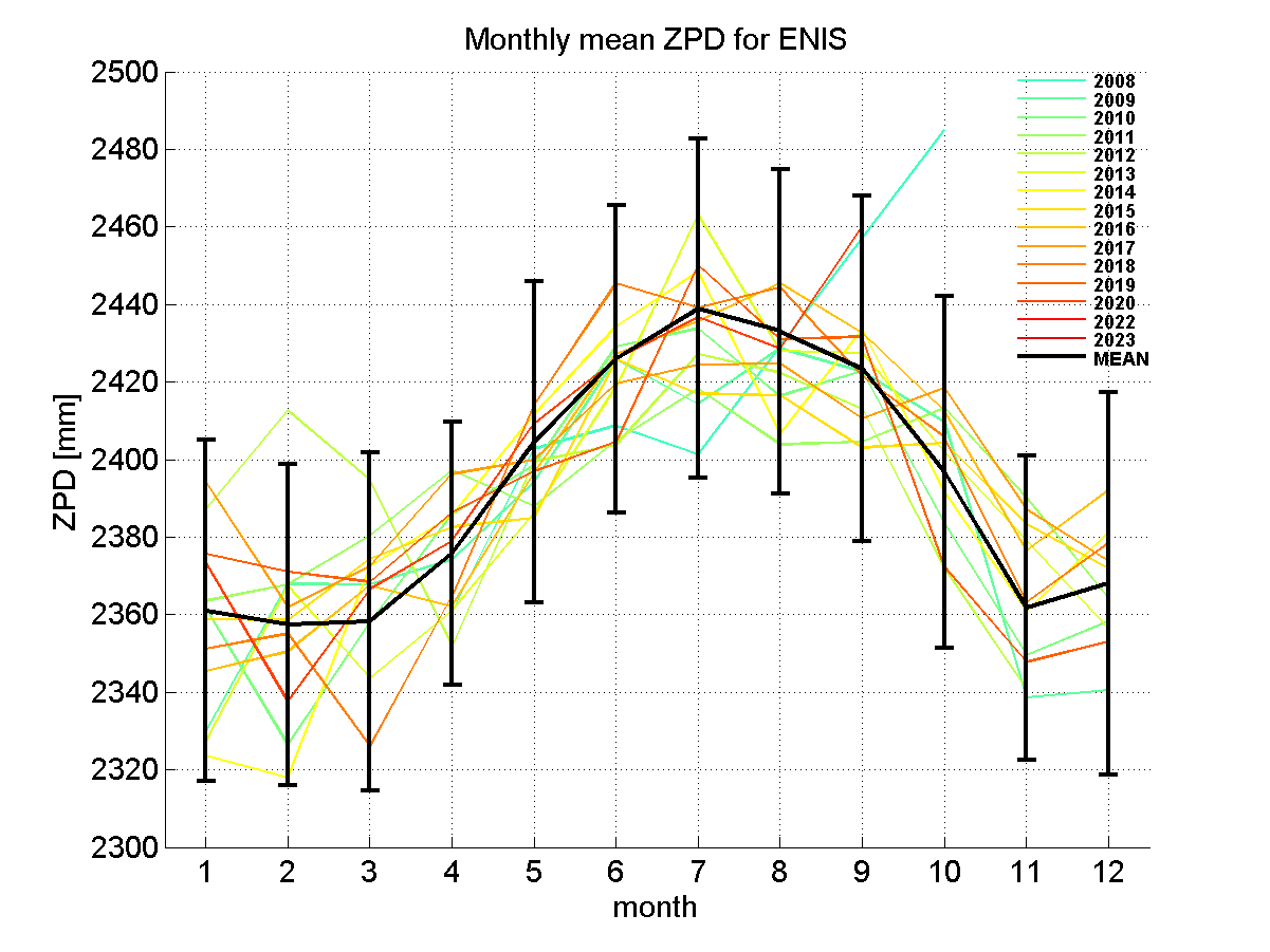 Zenith path delay time series