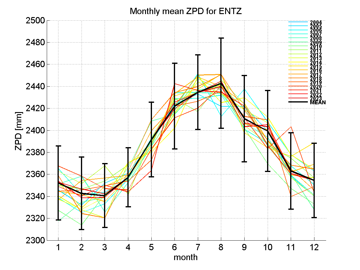 Zenith path delay time series