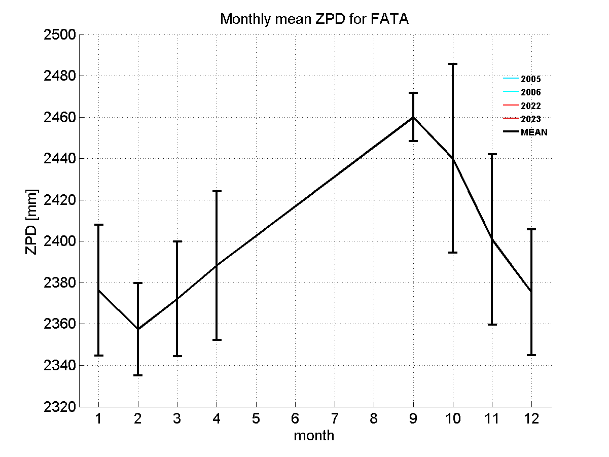 Zenith path delay time series