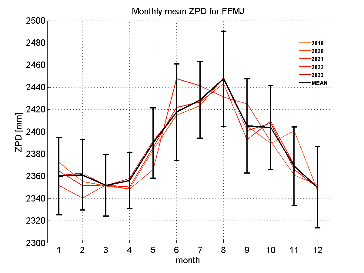 Zenith path delay time series