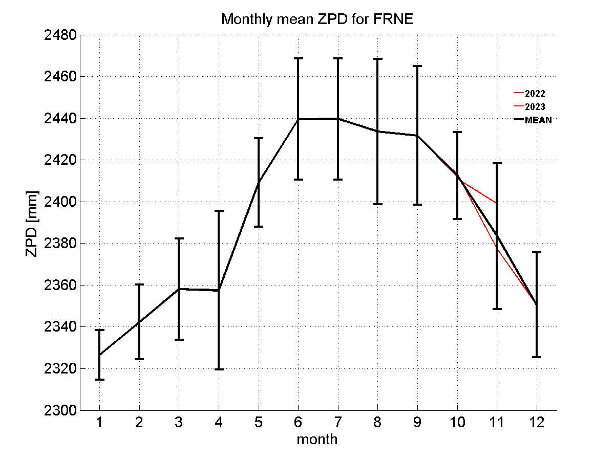 Zenith path delay time series