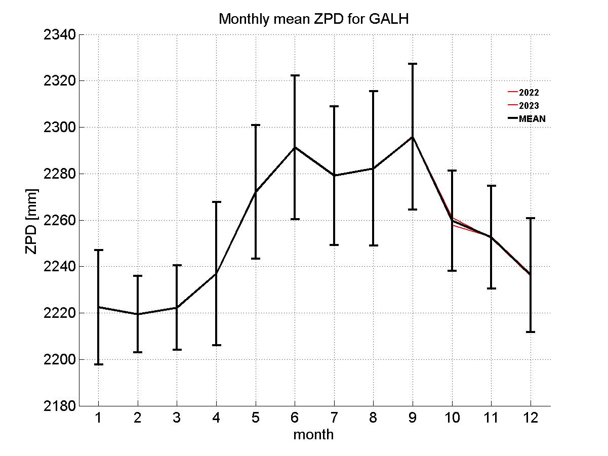 Zenith path delay time series