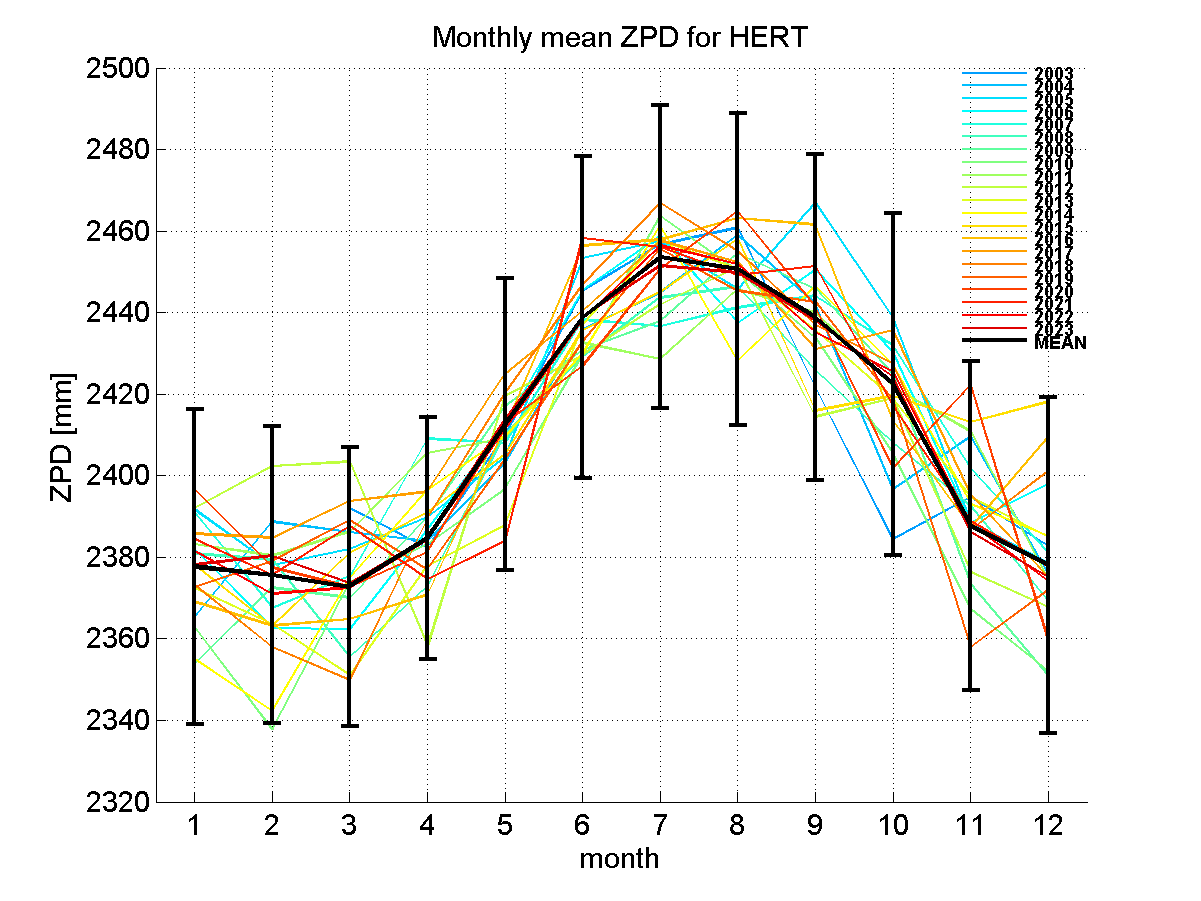 Zenith path delay time series