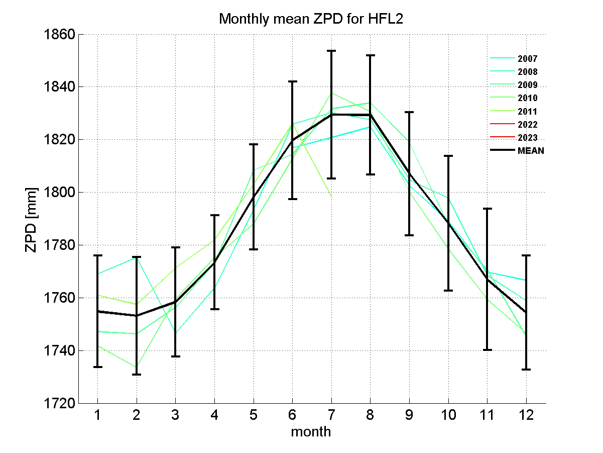 Zenith path delay time series