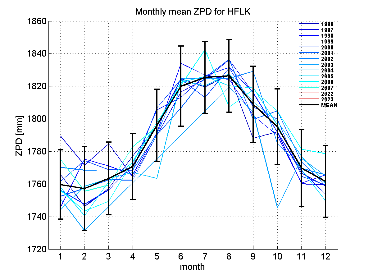 Zenith path delay time series