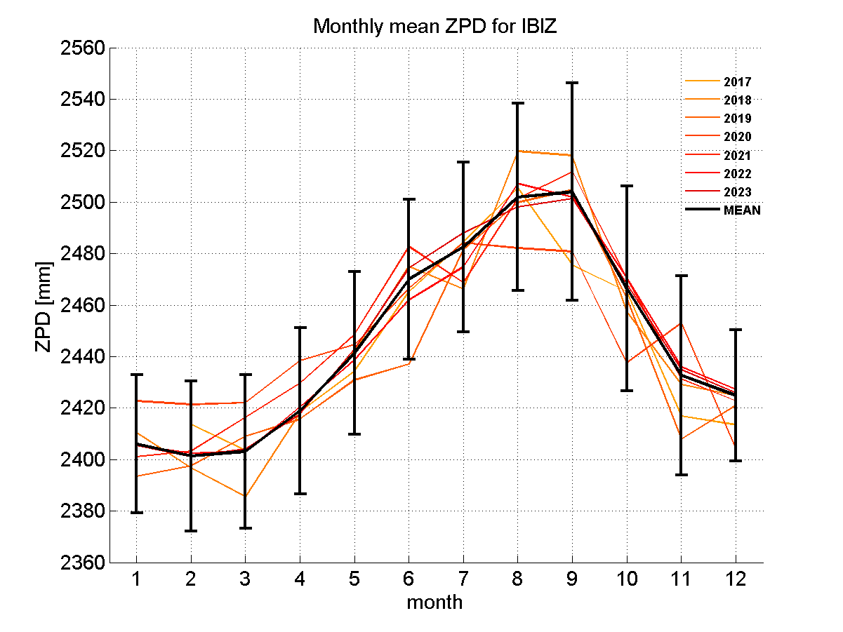 Zenith path delay time series