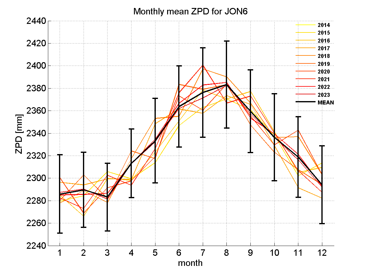 Zenith path delay time series