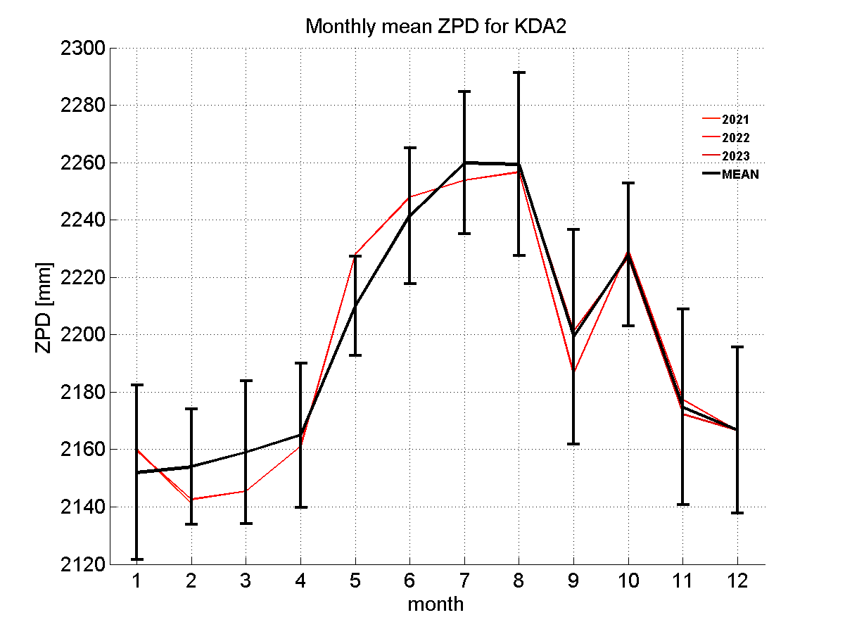 Zenith path delay time series