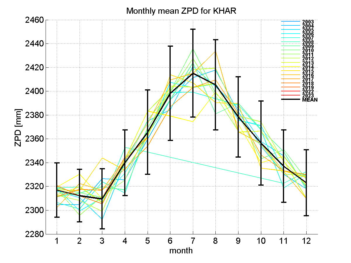 Zenith path delay time series